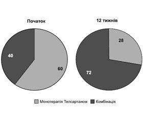 Open-label single center clinical trial of early-morning blood pressure reduction  in patients with mild to moderate hypertension with controlled office blood pressure  and uncontrolled morning blood pressure surge by telmisartan (Telsartan) therapy  with or without combination with hydrochlorothiazide and/or amlodipine: RANOK study results  (Control of Morning Blood Pressure in Patients with Uncontrolled Surge)