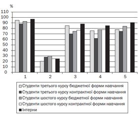 Dynamics of the indicators of educational motivation  of medical students at different stages of learning