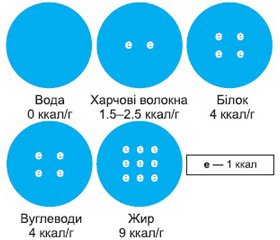 Рекомендації  щодо здорового харчування дорослих