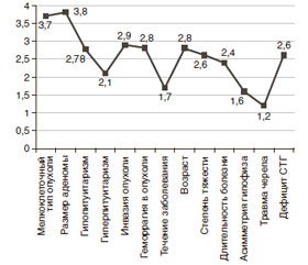 Факторы риска рецидива неактивных аденом гипофиза у больных с дефицитом гормона роста
