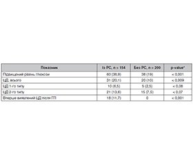 Вплив цукрового діабету на перебіг та результати лікування рідинних скупчень у пацієнтів з гострим панкреатитом