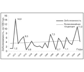 Современные особенности эпидемического процесса геморрагической лихорадки с почечным синдромом в Центральном Оренбуржье