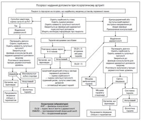 Псоріаз, включаючи псоріатичні артропатії Адаптована клінічна настанова, заснована на доказах