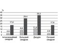Ефективність лікування рецидивуючого пієлонефриту з використанням Канефрону Н  у хворих зі зниженою функцією нирок