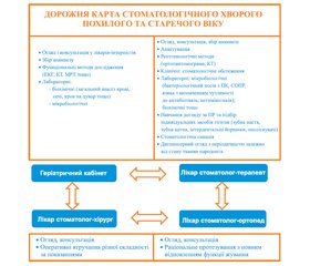 Шляхи вдосконалення організації стоматологічних лікувально-профілактичних заходів в осіб похилого та старечого віку