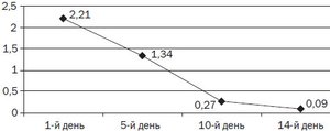 Ефективність застосування препарату Гербіон сироп ісландського моху при лікуванні сухого кашлю  в дітей