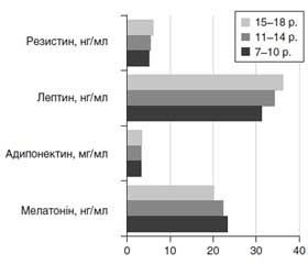 The state of the melatonin-associated hormonal system in children with overweight
