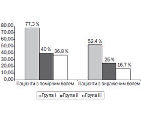 Порівняння клінічної ефективності й безпечності оригінального і генеричних форм еторикоксибу в пацієнтів з остеоартритом колінних суглобів