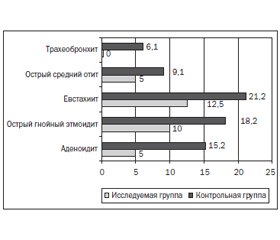 Эффективность препарата Чистонос для детей в лечении и профилактике острых респираторных вирусных инфекций у детей дошкольного возраста