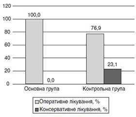 Характеристика лікувального процесу серед пацієнтів з переломами стегнової кістки на тлі COVID-19