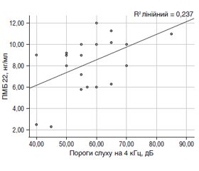 Порушення слухової функції в осіб з цукровим діабетом 2-го типу залежно від рівня периферичного мієлінового білка 22