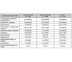 Ефективність Bacillus clausii UBBC-07 у профілактиці антибіотик-асоційованої діареї в дітей