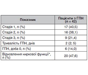 Інцидентність і фактори ризику післяопераційного гострого пошкодження нирок у геріатричних пацієнтів в абдомінальній хірургії