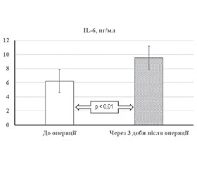 Роль патобіохімічних порушень у прогнозуванні розвитку післяопераційної когнітивної дисфункції у пацієнтів після ендопротезування кульшового суглоба під спінальною анестезієюя